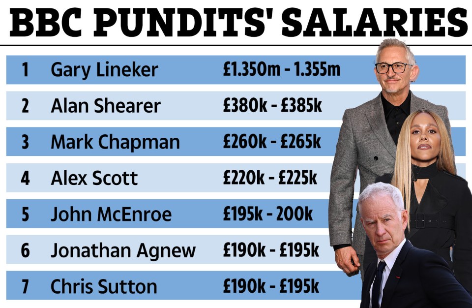 a list of bbc pundits ' salaries including gary lineker alan shearer and alex scott