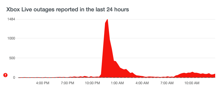 a graph showing xbox live outages reported in the last 24 hours