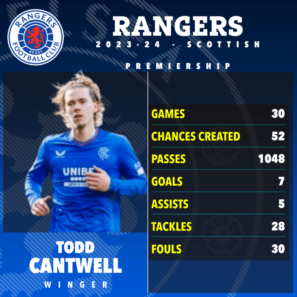 a poster for the rangers football club showing stats for todd cantwell