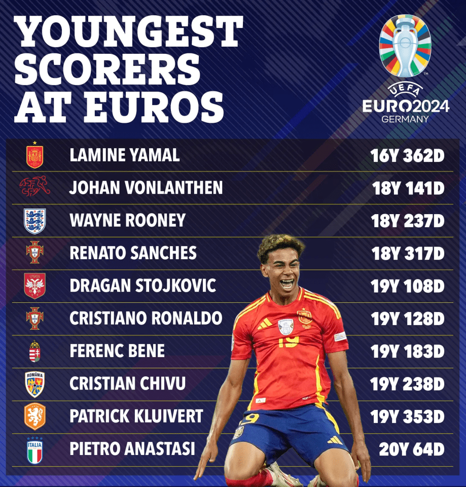 a list of youngest soccer players at euro 2024