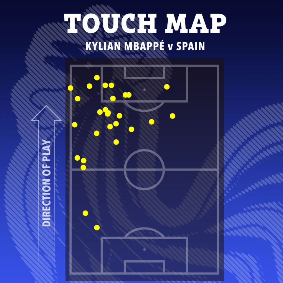 a touch map showing the direction of play for kylian mbappe v spain