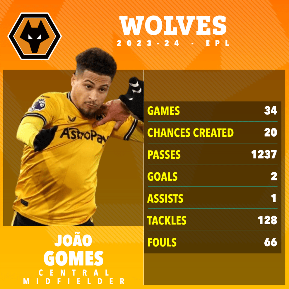 a poster for wolves soccer player joao gomes