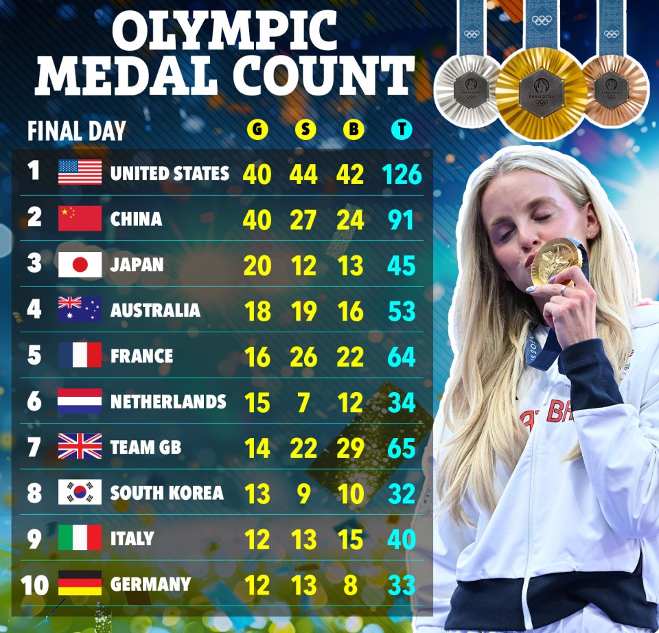 a woman is holding a gold medal in front of the olympic medal count