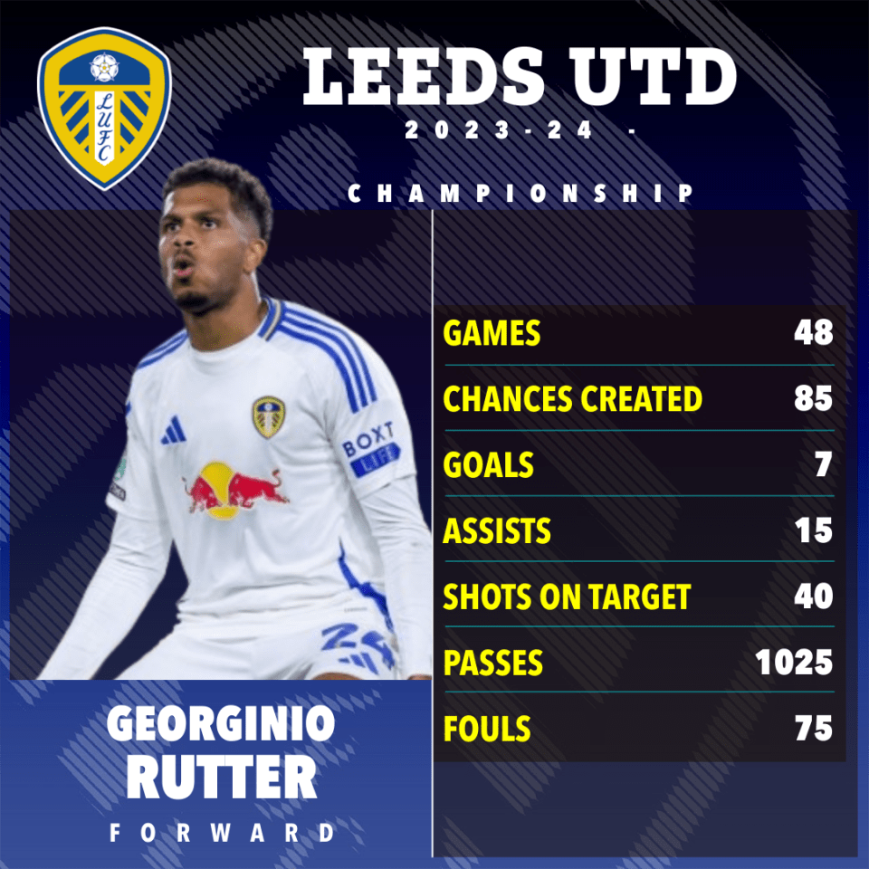 a poster for leeds utd shows georginio rutter 's stats