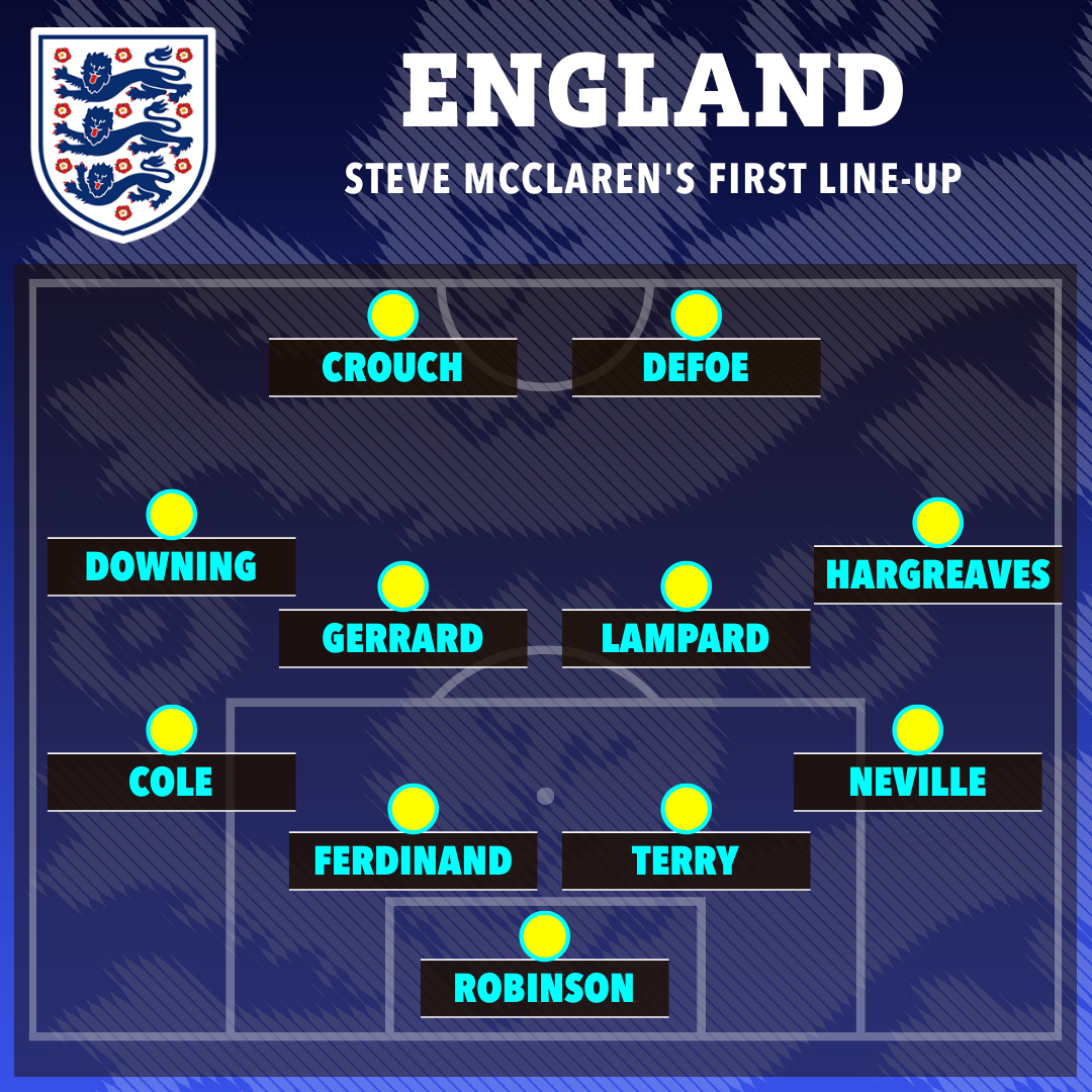 a diagram of england 's first line up