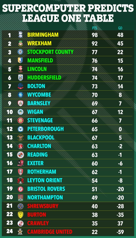a table of supercomputer predictions for the league one table