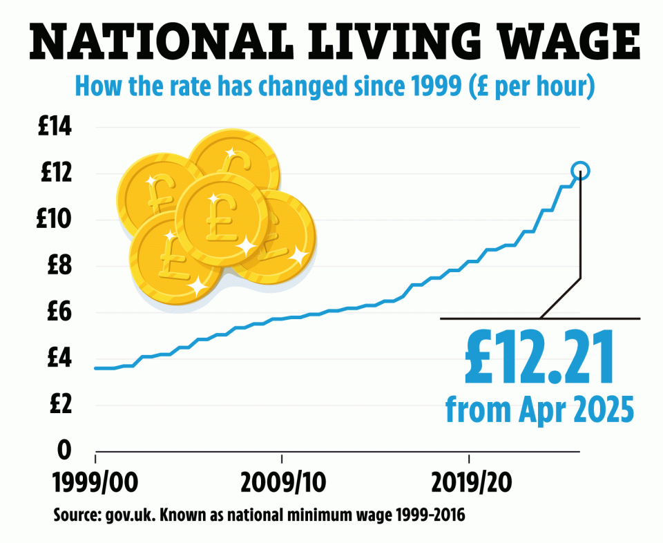 a graph showing the national living wage from april 2025