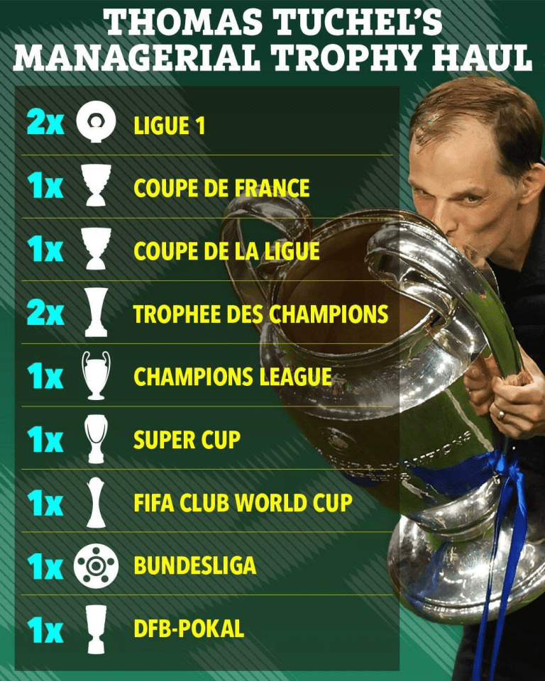 thomas tuchel 's managerial trophy haul lists the trophies he has won