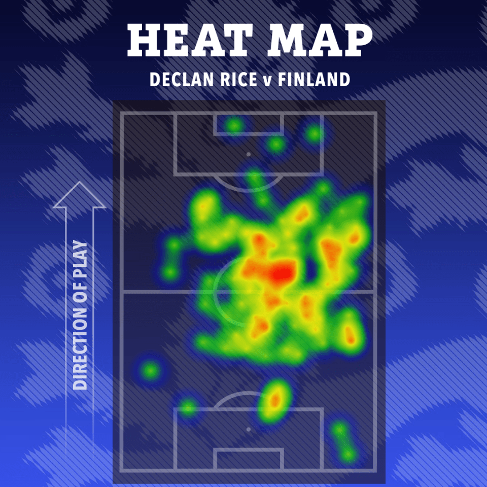 a heat map showing the direction of play for declan rice v finland