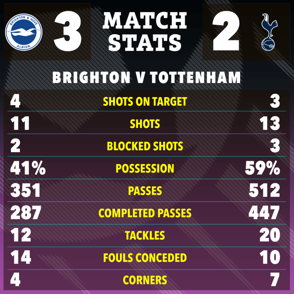 a poster showing the match stats for brighton v tottenham