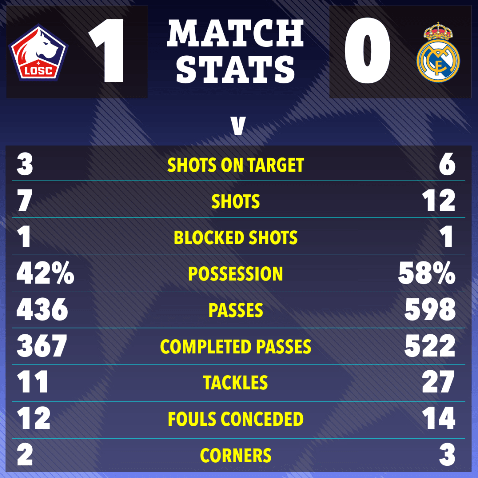 a scoreboard for a match between losc and real madrid