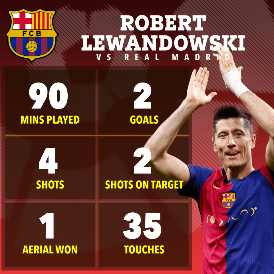 a poster for robert lewandowski vs real madrid