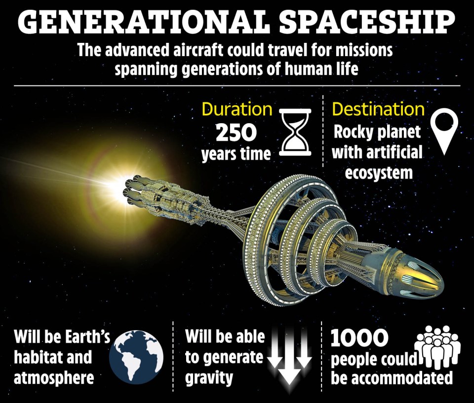an advertisement for a generational spaceship with a duration of 250 years