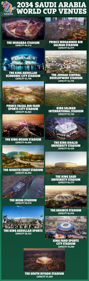 2034 Saudi Arabia World Cup venues with stadium names and capacities.