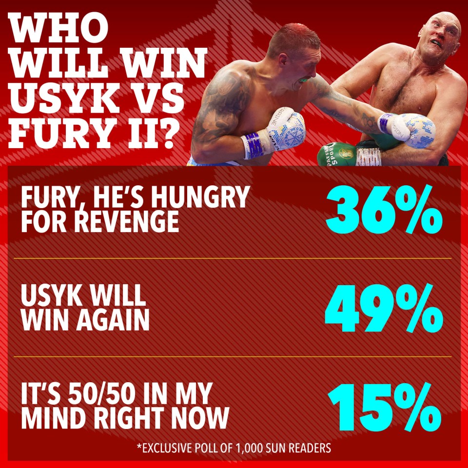 Poll results predicting the winner of a Usyk vs Fury boxing match: 49% for Usyk, 36% for Fury, and 15% for a tie.