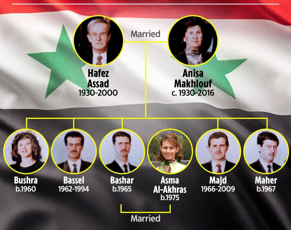 Assad family tree showing five generations of rule in Syria.