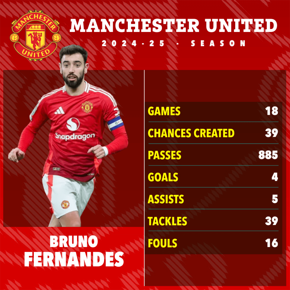 Bruno Fernandes' Manchester United 2024-25 season statistics.