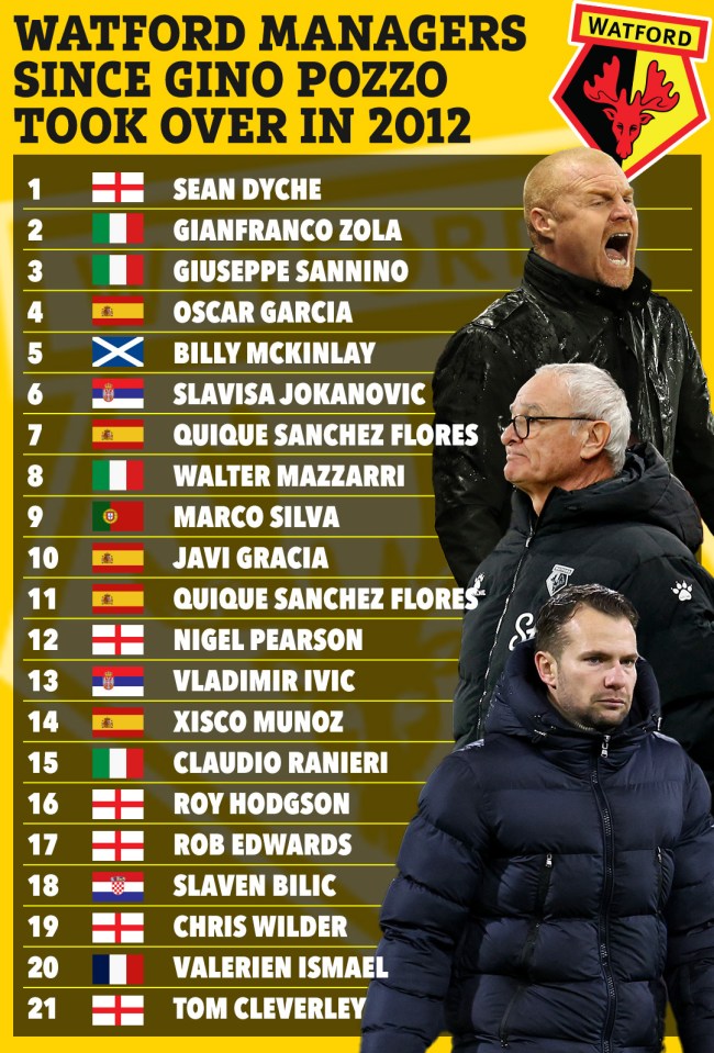 Illustration of Watford managers since 2012.