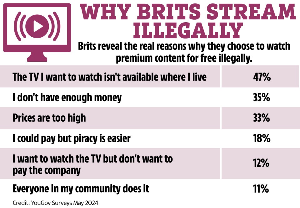 Illustration of survey results showing why Brits stream illegally.