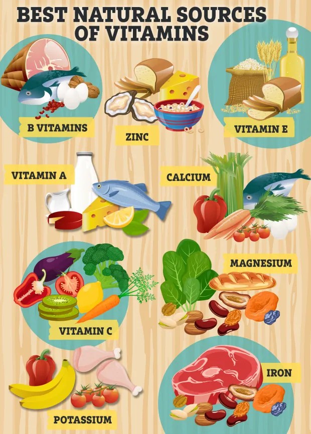Illustration of food sources for various vitamins and minerals.