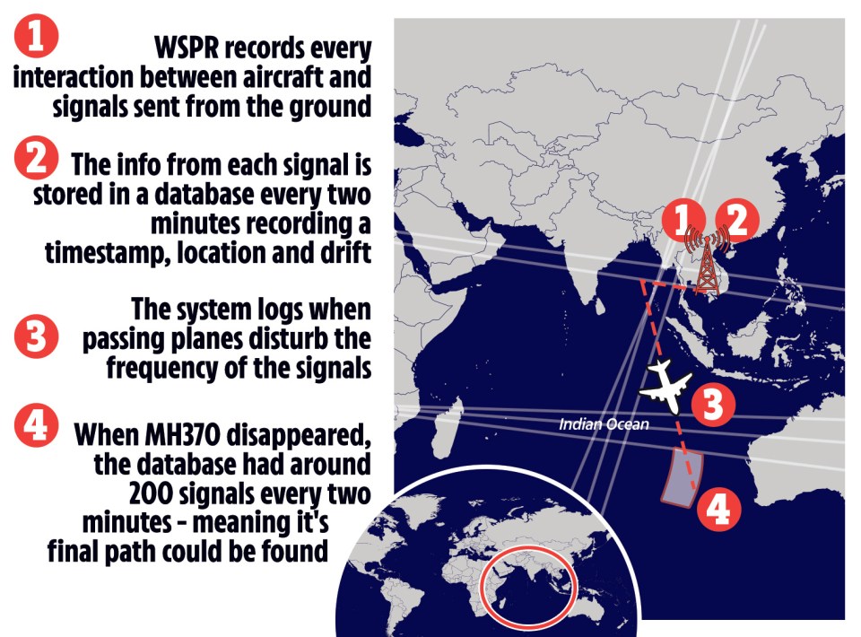 Diagram showing how WSPR data helped locate the final path of MH370.