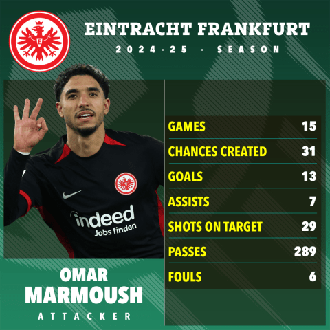 Omar Marmoush's 2024-25 Eintracht Frankfurt season statistics.