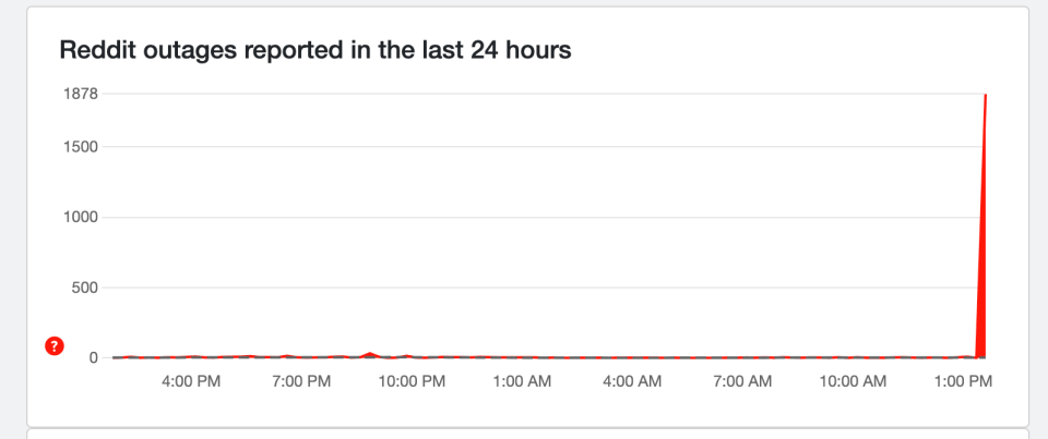 Graph showing a spike in Reddit outages in the last 24 hours.