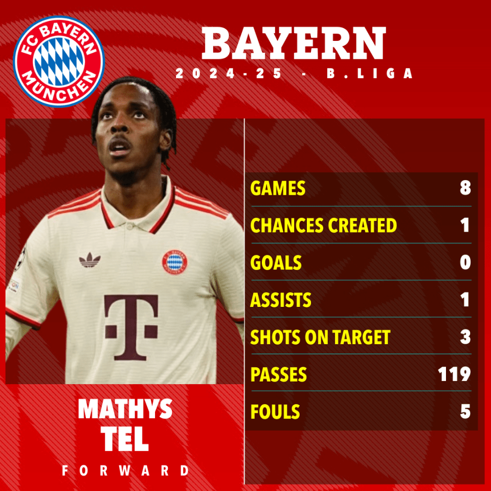 Mathys Tel's Bayern Munich 2024-25 season statistics.