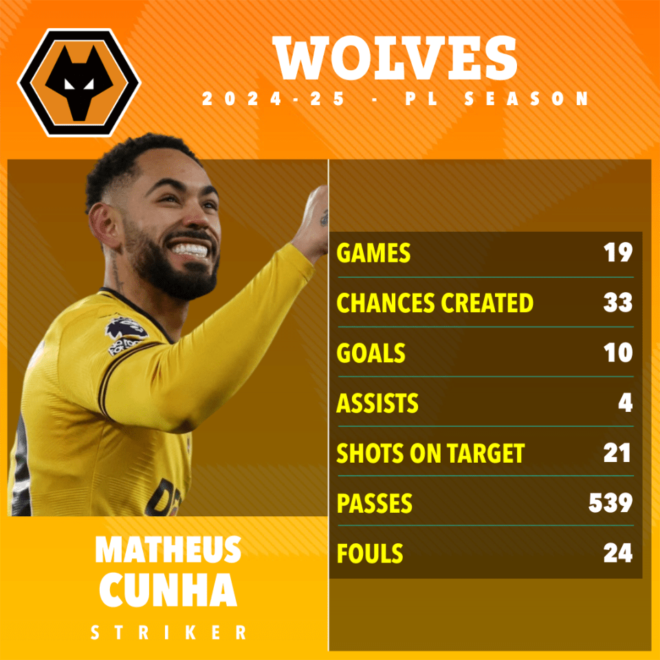 Matheus Cunha's 2024-25 Wolves season stats: games, chances created, goals, assists, shots on target, passes, and fouls.
