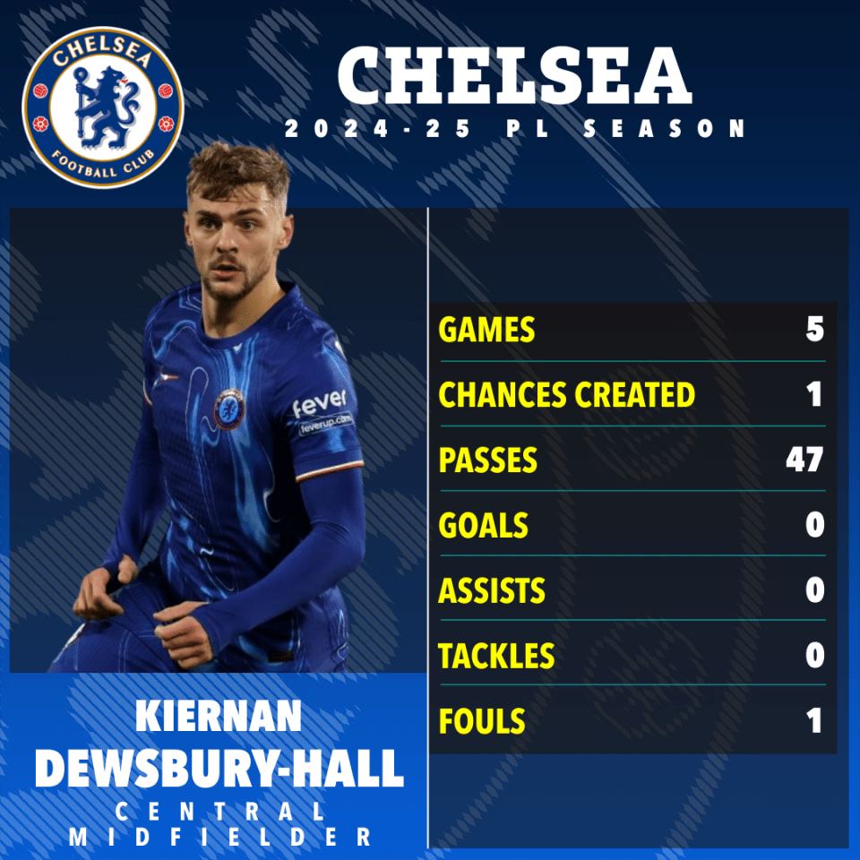 Kiernan Dewsbury-Hall's Chelsea 2024-25 season stats: 5 games, 1 chance created, 47 passes, 0 goals, 0 assists, 0 tackles, 1 foul.