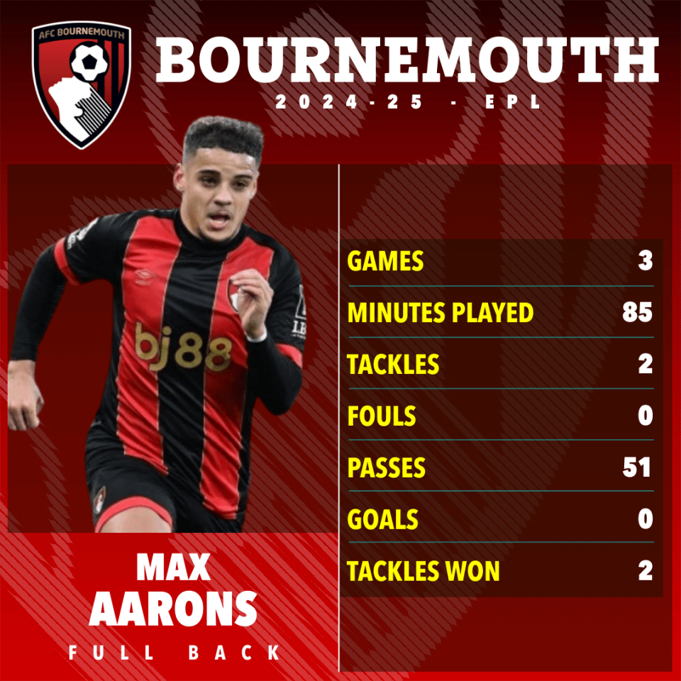 Max Aarons' Bournemouth 2024-25 season stats: 3 games, 85 minutes played, 2 tackles, 0 fouls, 51 passes, 0 goals, 2 tackles won.