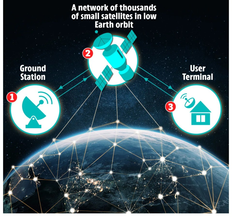 a diagram of how starlink works shows a network of thousands of small satellites in low earth orbit