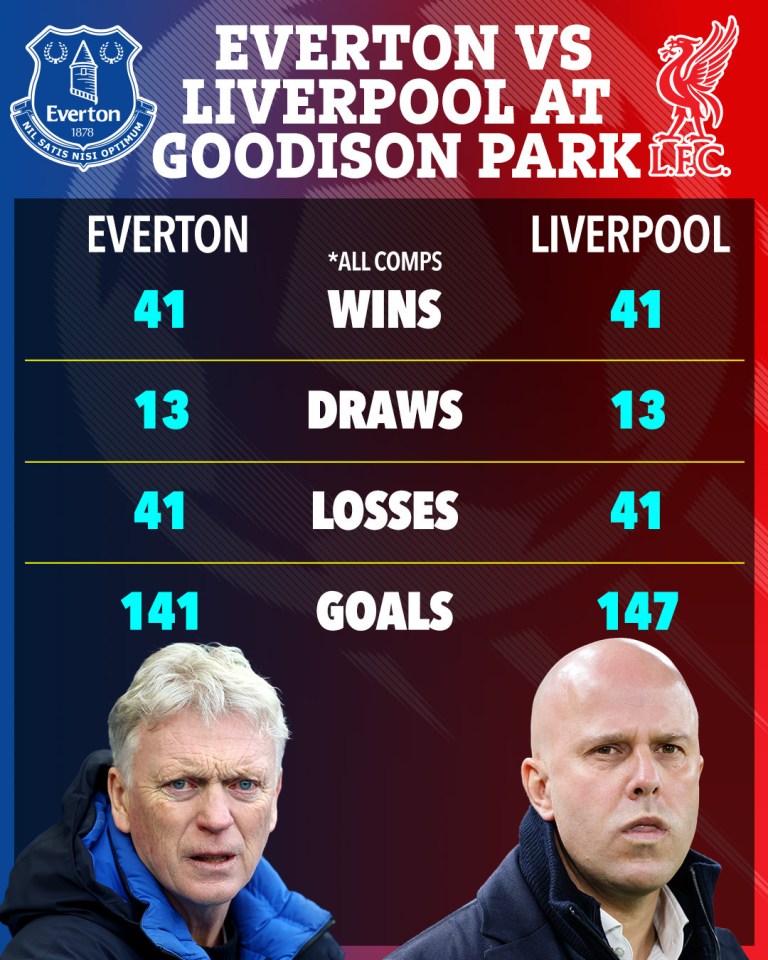 Illustration of Everton vs Liverpool stats: wins, draws, losses, and goals.
