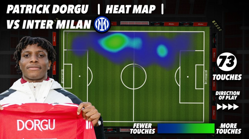 Patrick Dorgu vs Inter Milan heatmap showing 73 touches.