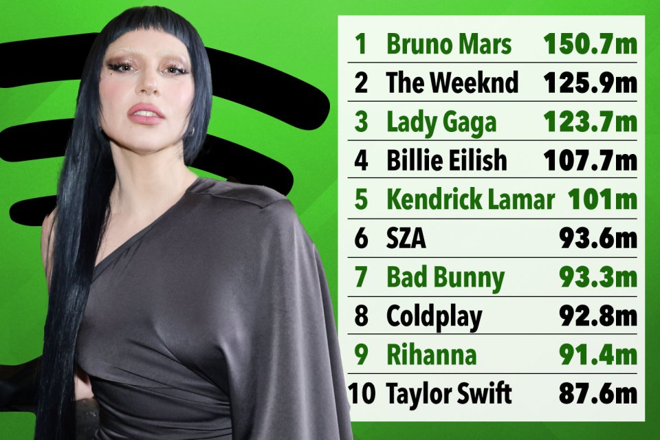 Spotify top 10 artists with Lady Gaga pictured.