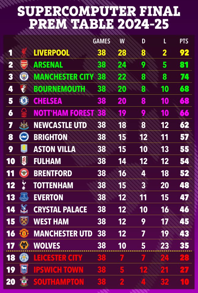 Illustration of 2024-25 Premier League table.