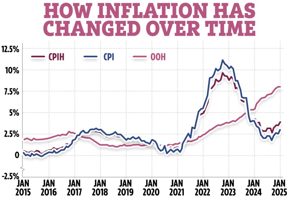 Line graph showing how inflation has changed over time, using CPIH, CPI, and OOH data from 2015 to 2025.