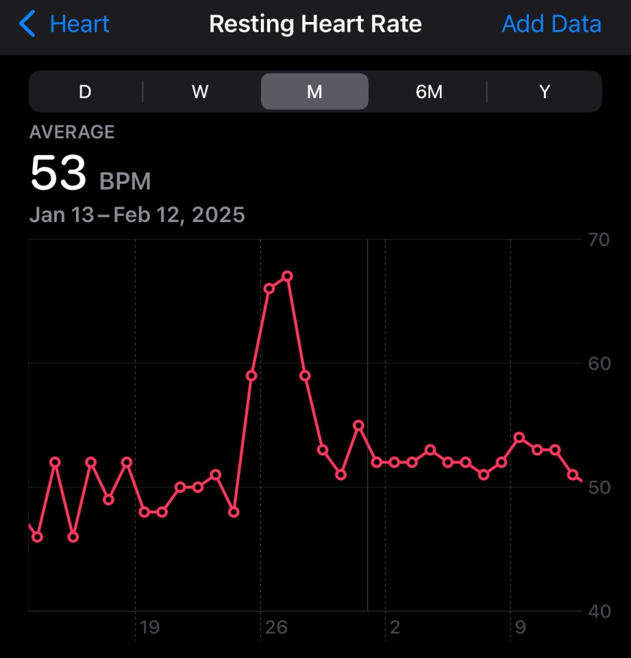 Apple Health resting heart rate graph showing an average of 53 BPM.