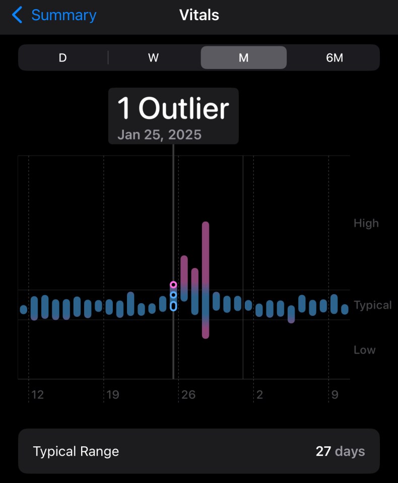 Apple Health data showing one outlier on January 25th.