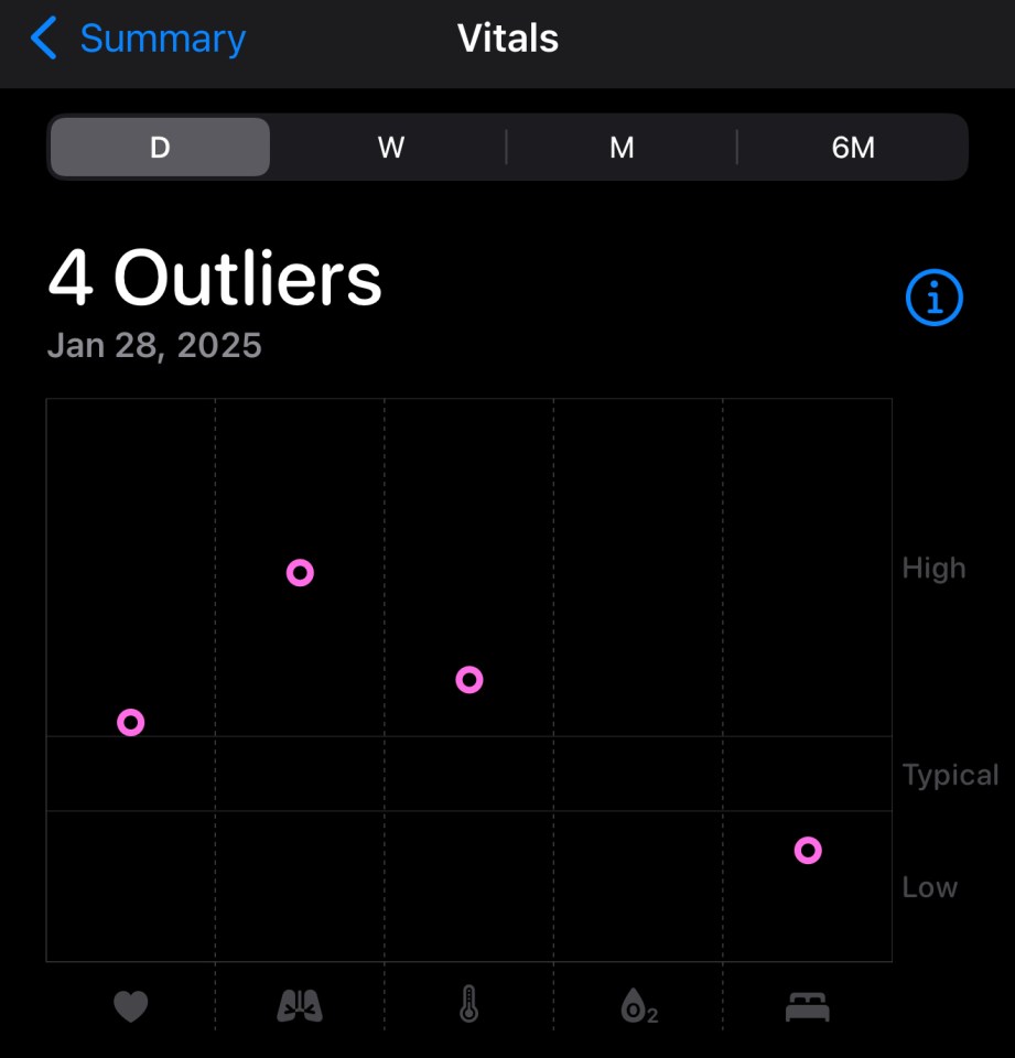 Apple Health data showing four outliers in vital signs.