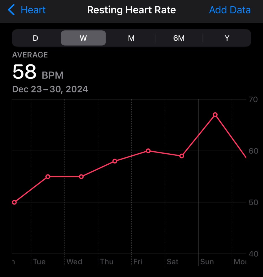 Apple Health resting heart rate graph showing average of 58 bpm.