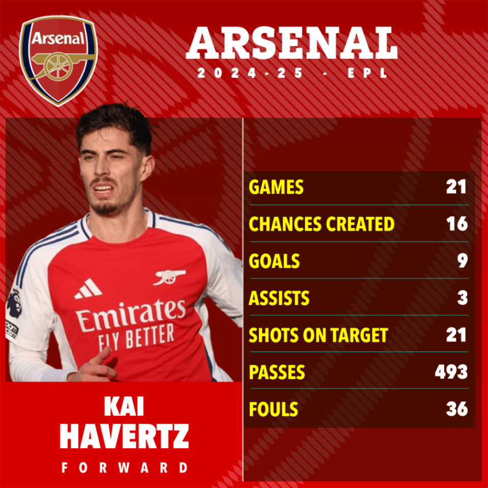 Kai Havertz's Arsenal 2024-25 season statistics.