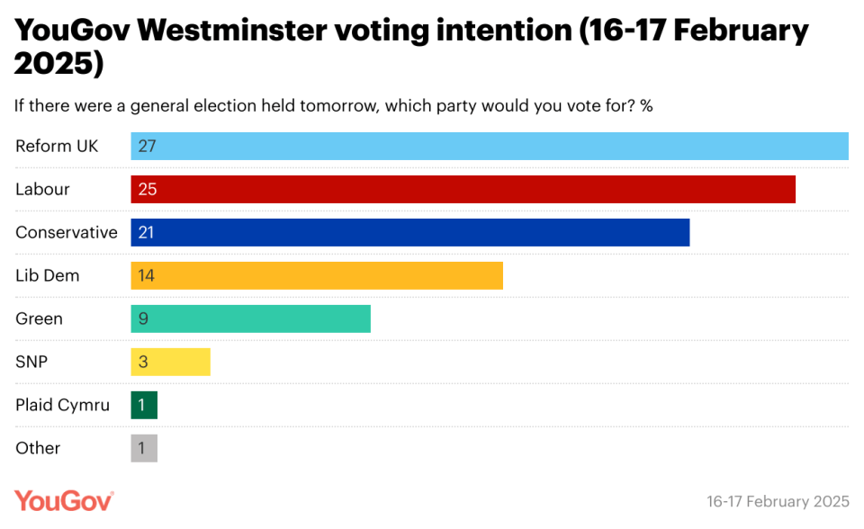 Bar chart showing UK voting intention: Reform UK (27%), Labour (25%), Conservative (21%), Lib Dem (14%), Green (9%), SNP (3%), Plaid Cymru (1%), Other (1%).