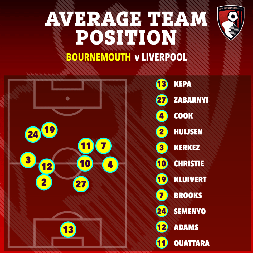 Illustration of average team positions for Bournemouth vs Liverpool.
