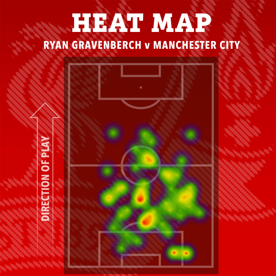 Heatmap of Ryan Gravenberch's play against Manchester City.
