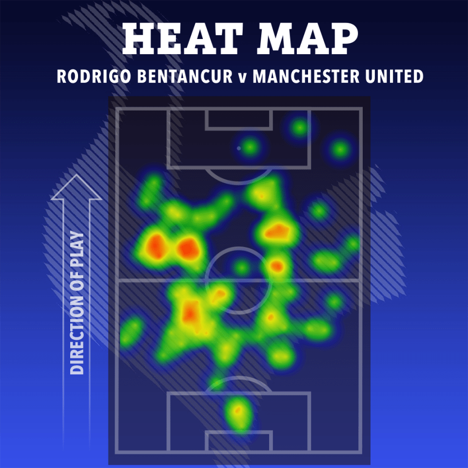 Heatmap of Rodrigo Bentancur's play against Manchester United.