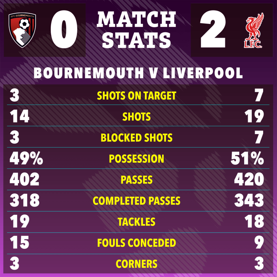 Bournemouth vs. Liverpool match stats graphic.