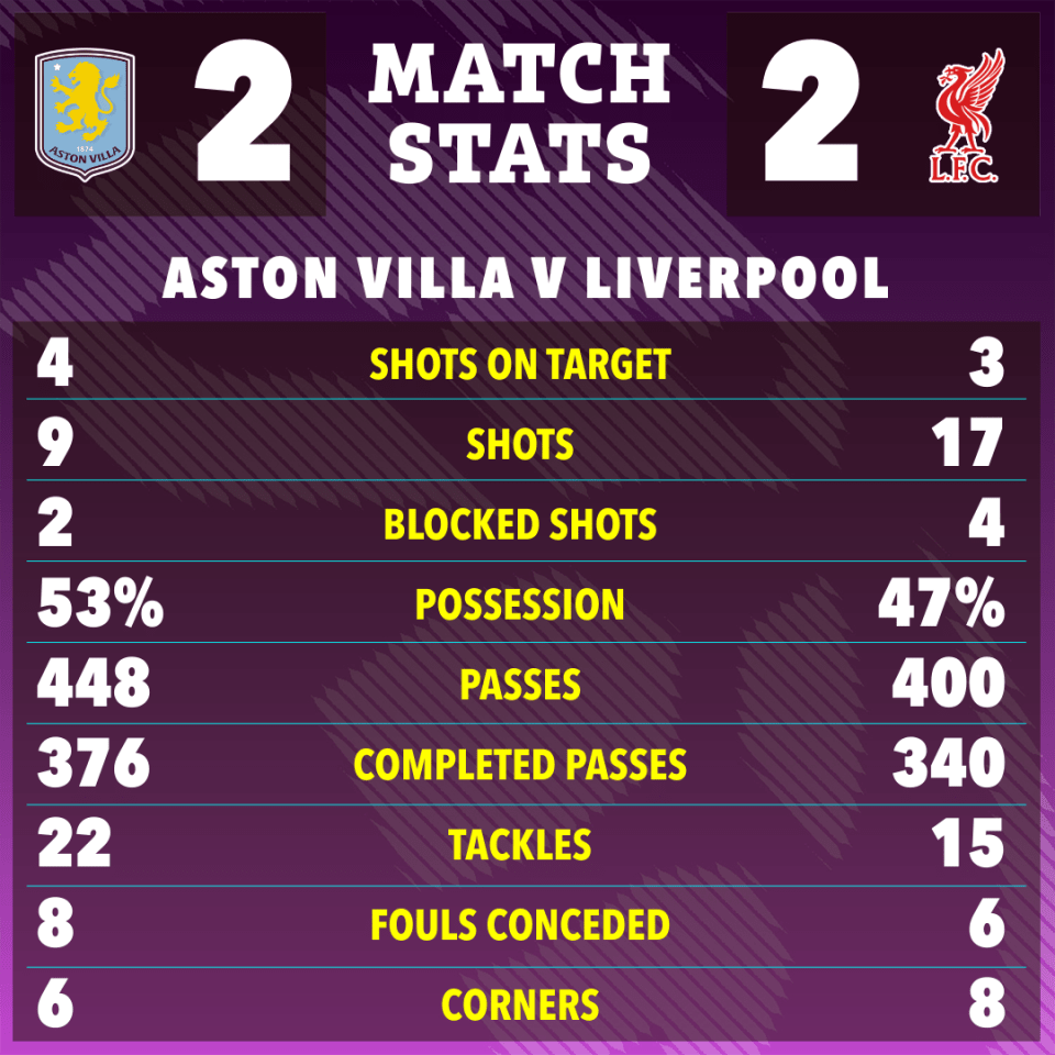 Aston Villa vs. Liverpool match stats graphic.