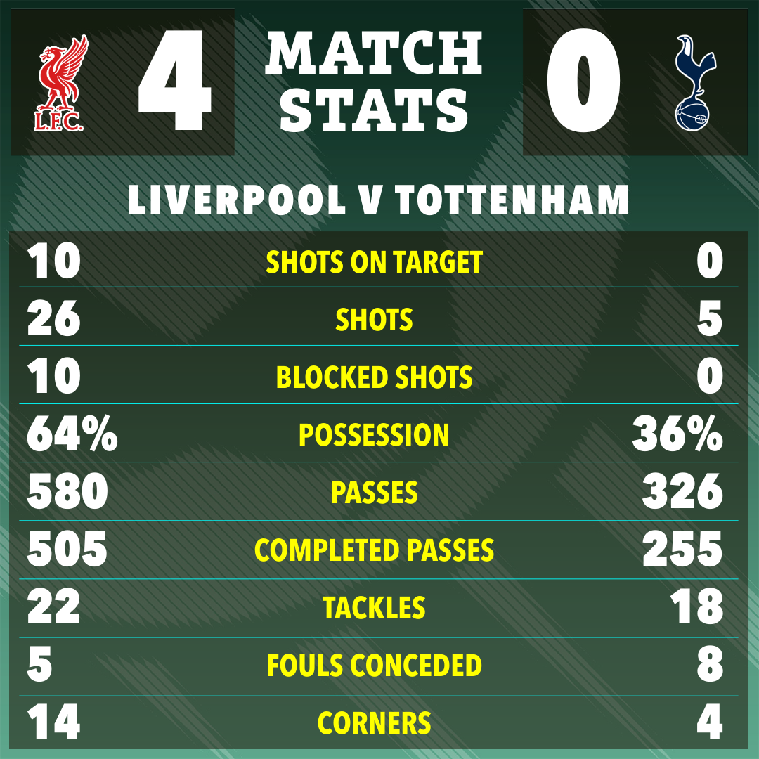 Liverpool vs Tottenham match stats infographic.