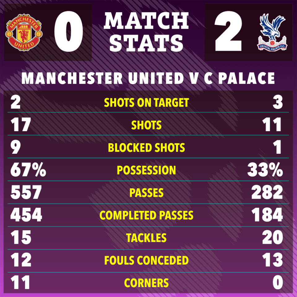 Match stats graphic showing Manchester United vs Crystal Palace: shots on target, shots, blocked shots, possession, passes, completed passes, tackles, fouls conceded, and corners.